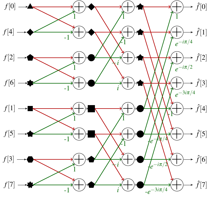 Butterfly diagram of an FFT on 8 points input signal. Each column represents a 
  step in the algorithm, and each line is a case of the array. The various polygons identify cases that are part of the same subdivision of the array,
  and the arrows show how we combine them to go the next step of the algorithm.